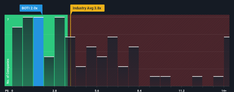 ps-multiple-vs-industry