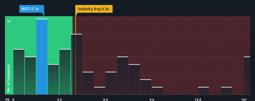 ps-multiple-vs-industry