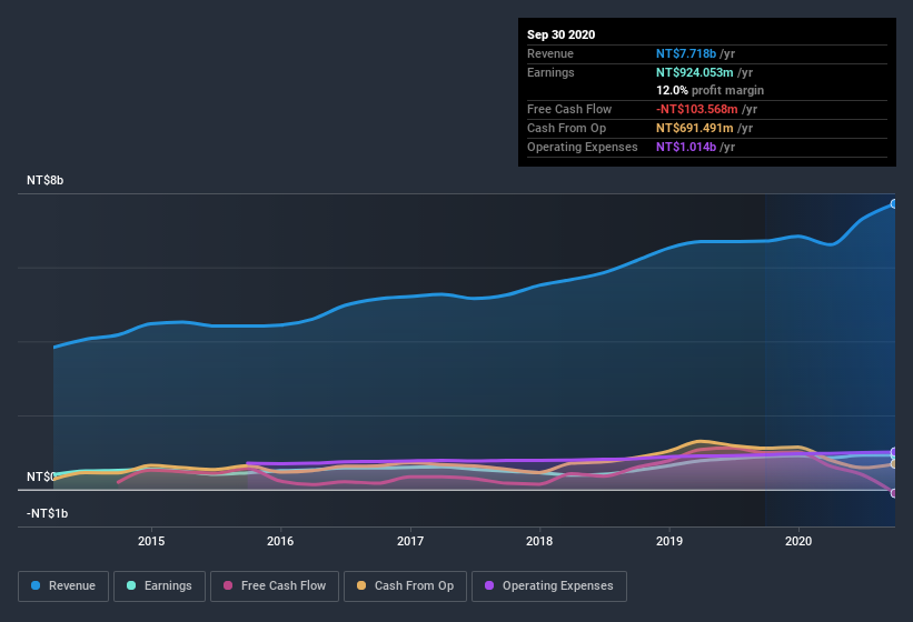 earnings-and-revenue-history