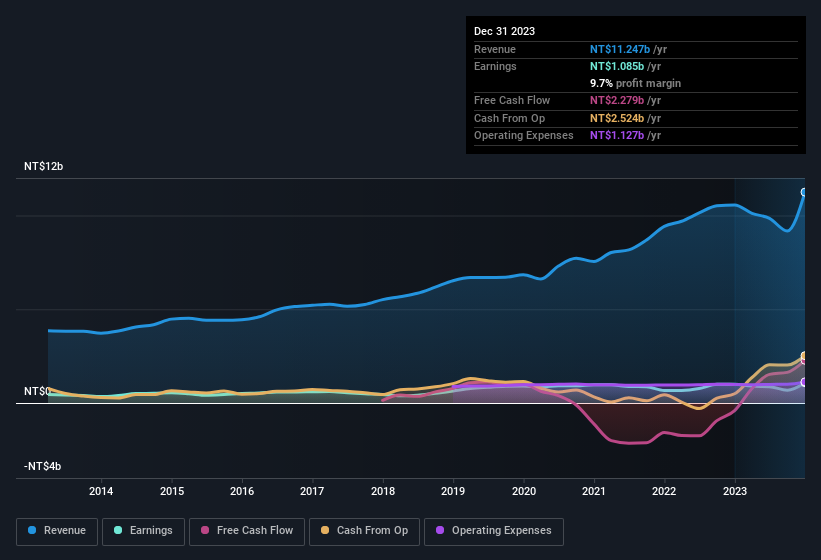 earnings-and-revenue-history