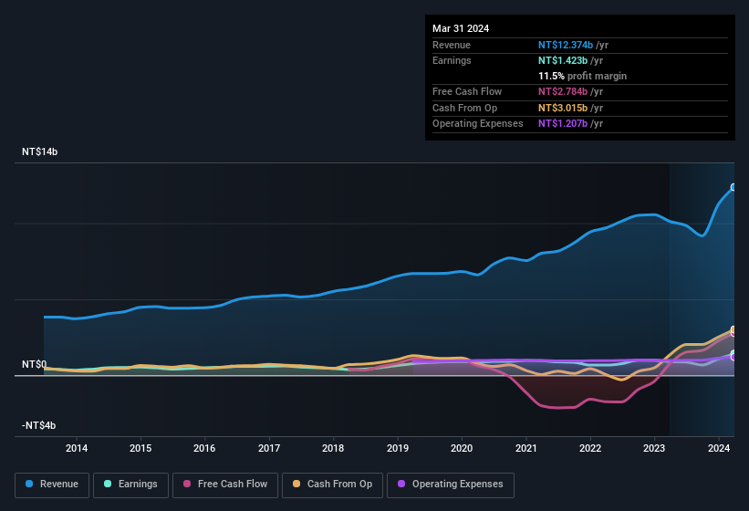 earnings-and-revenue-history