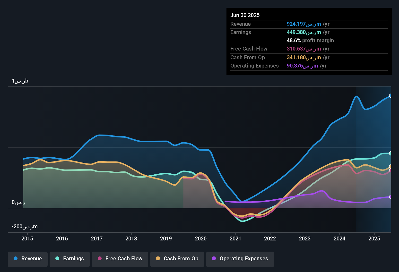 earnings-and-revenue-history