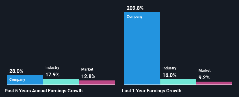 past-earnings-growth