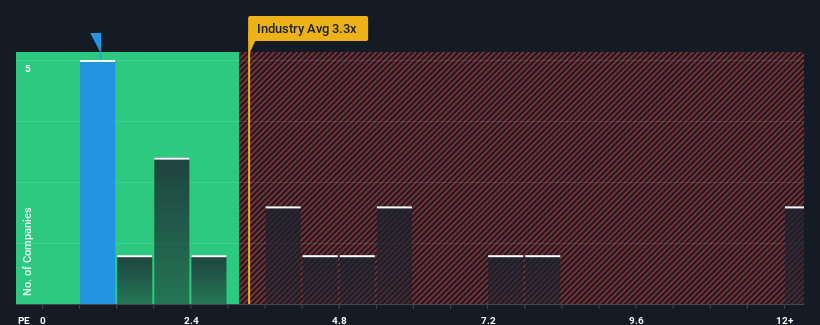 ps-multiple-vs-industry