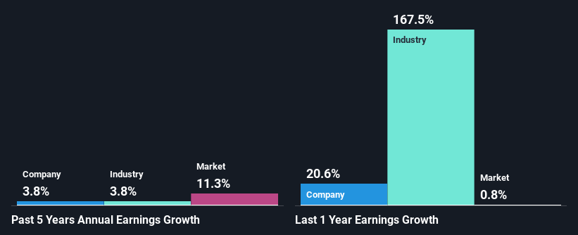 past-earnings-growth