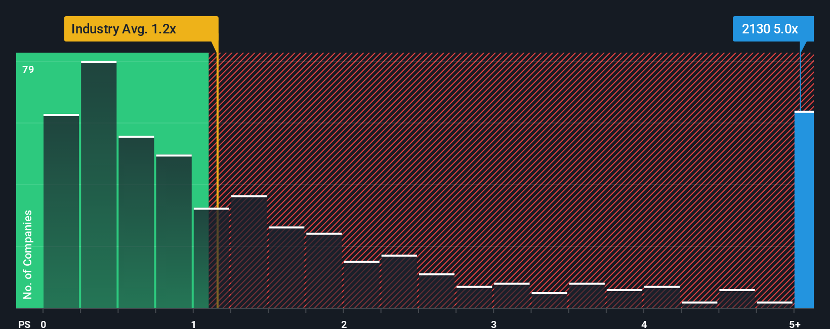 ps-multiple-vs-industry