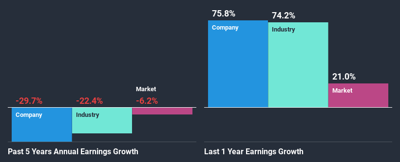 past-earnings-growth