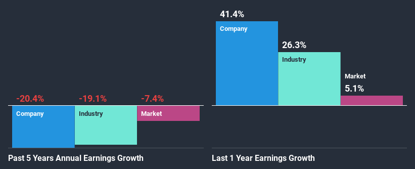 past-earnings-growth