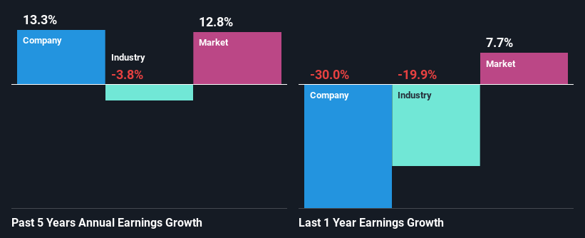 past-earnings-growth