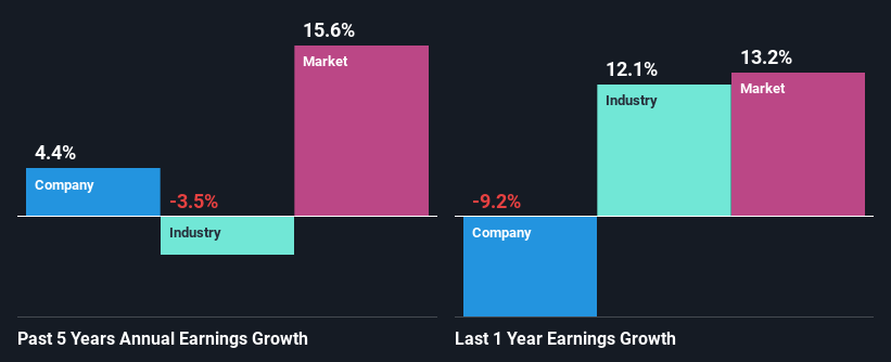 past-earnings-growth