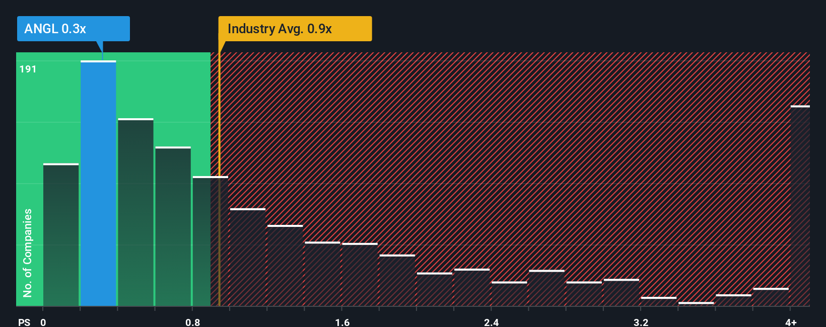ps-multiple-vs-industry