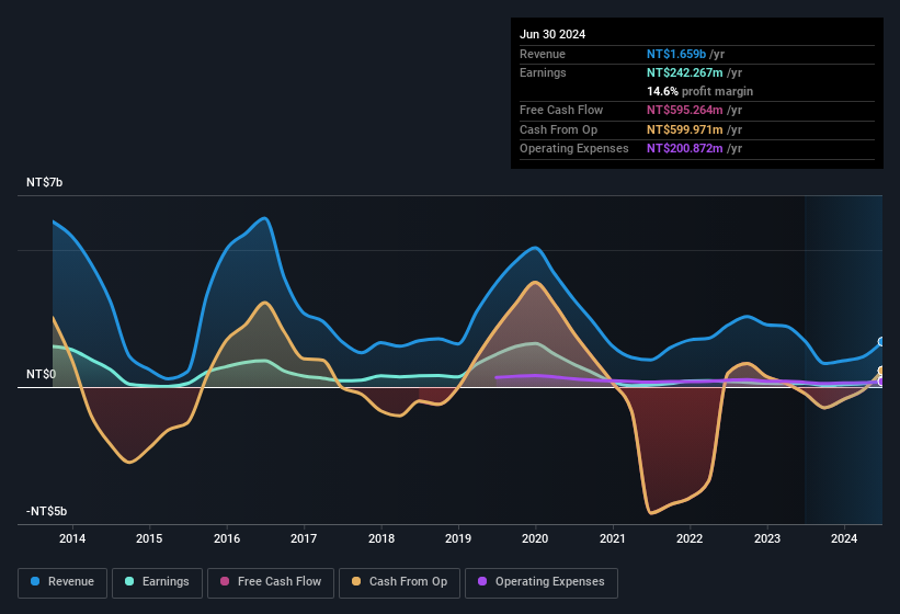 earnings-and-revenue-history