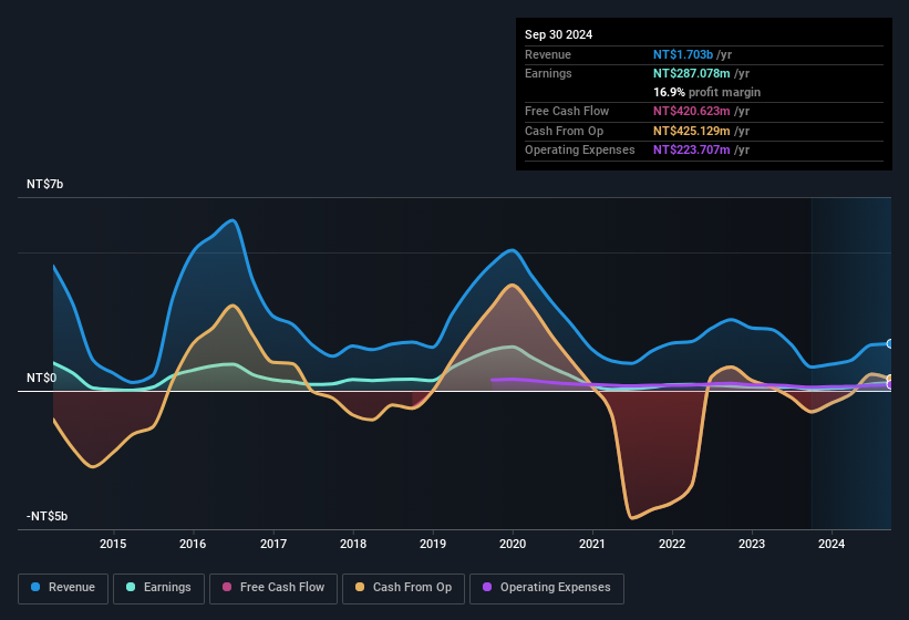 earnings-and-revenue-history