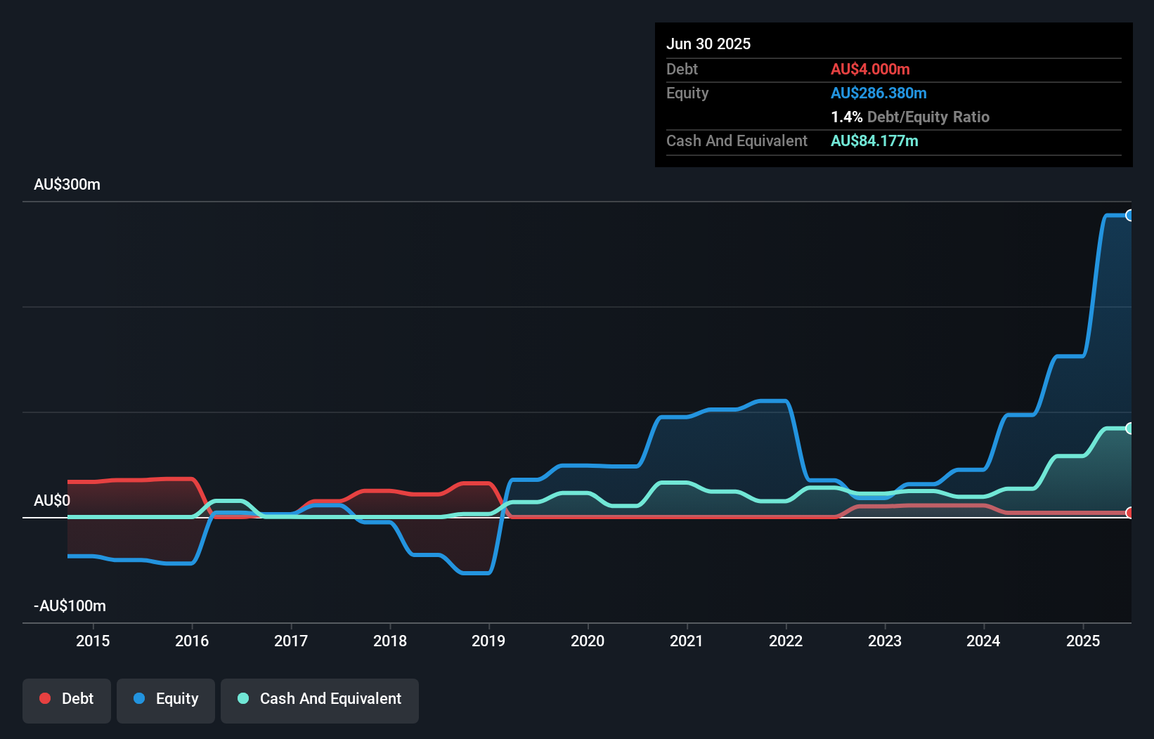 debt-equity-history-analysis