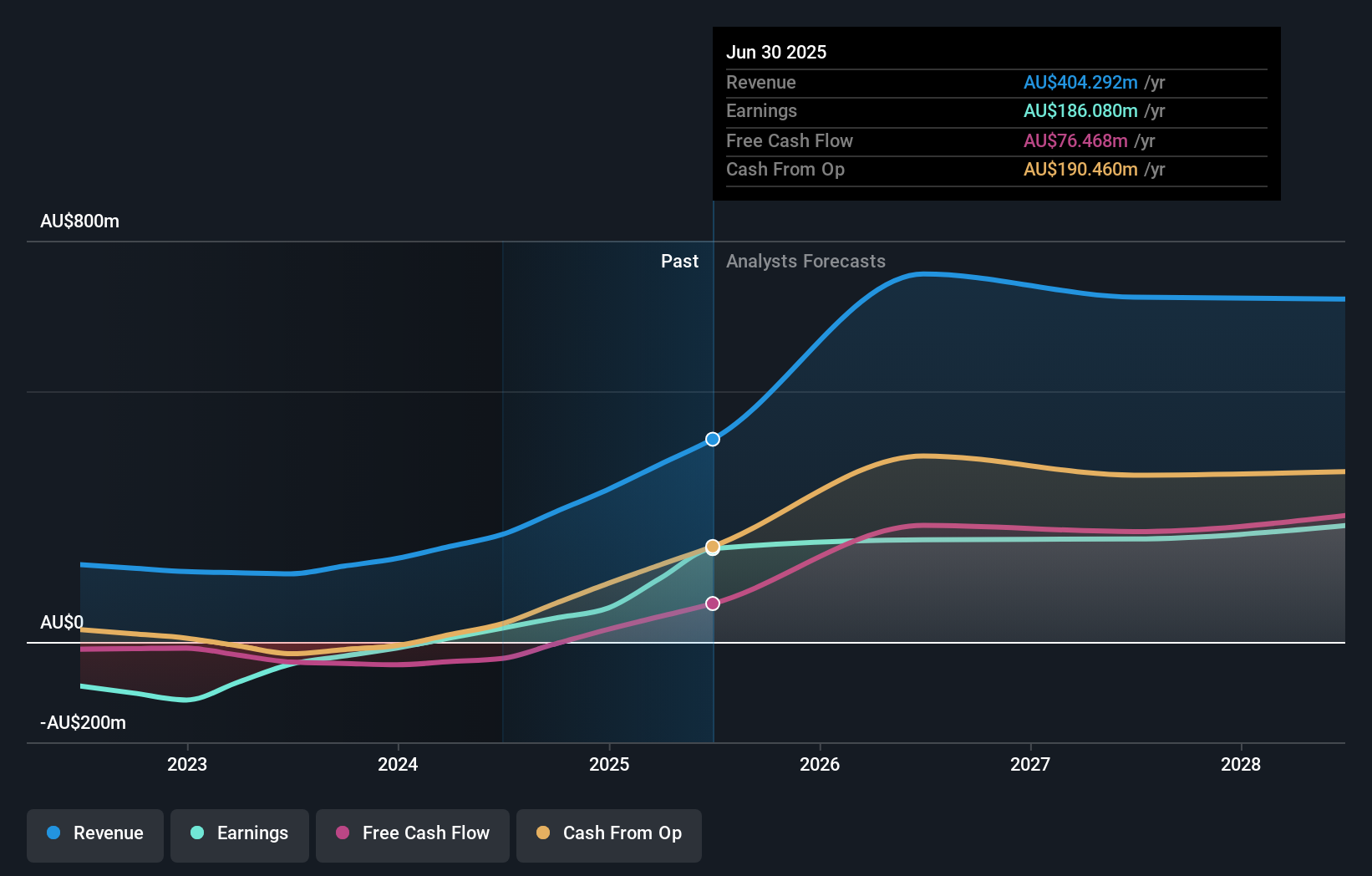 earnings-and-revenue-growth