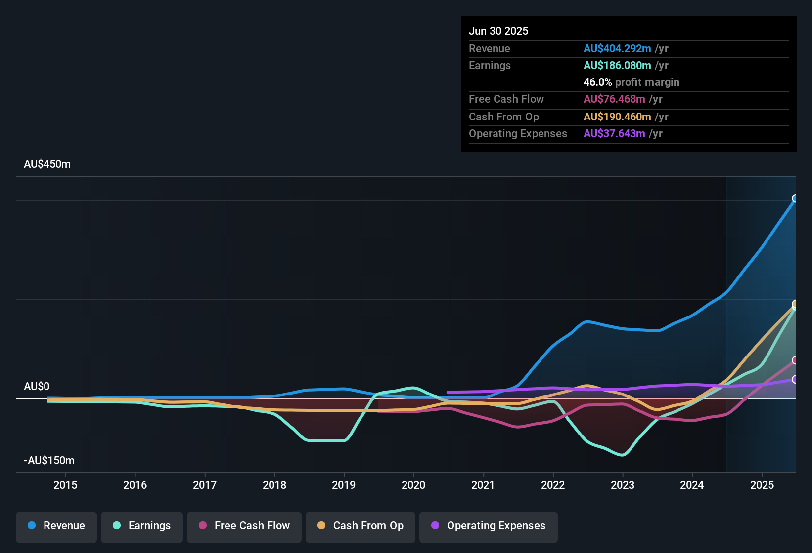 earnings-and-revenue-history