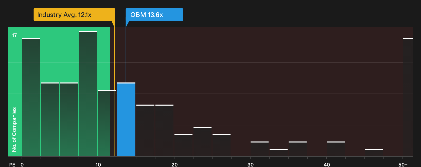 ASX:OBM P/E Ratio as at Sep 2026