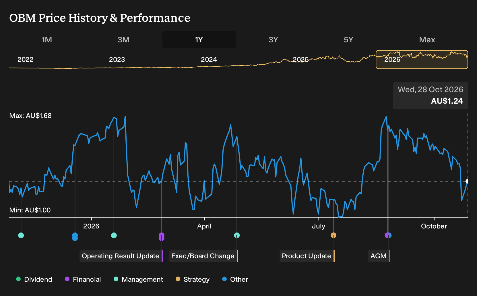 ASX:OBM 1-Year Stock Price Chart