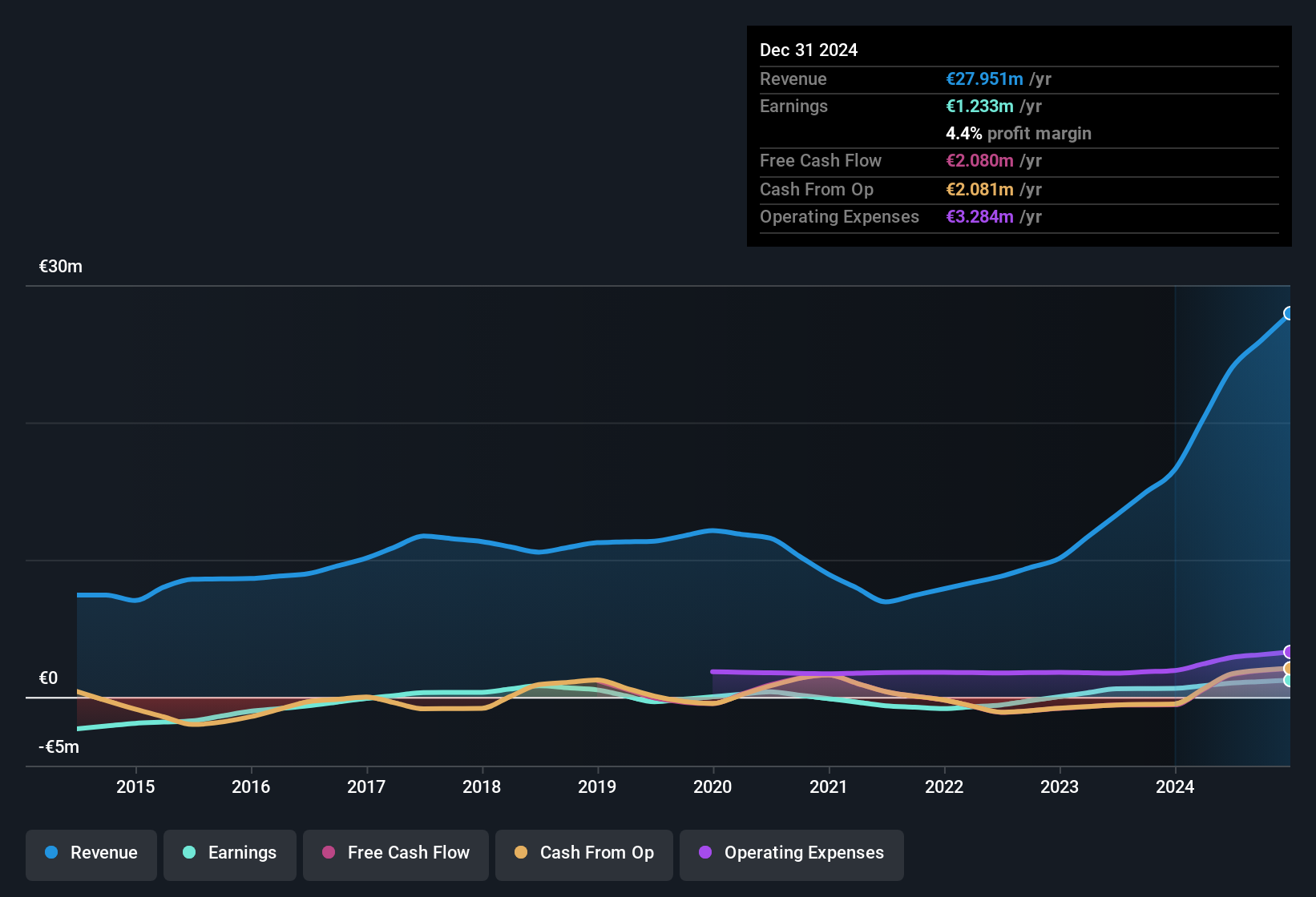 earnings-and-revenue-history