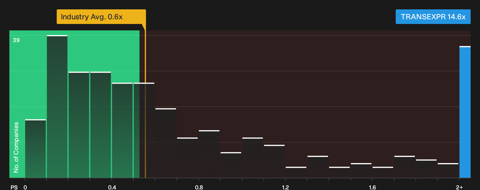NGSE:TRANSEXPR P/S Ratio as at Sep 2026