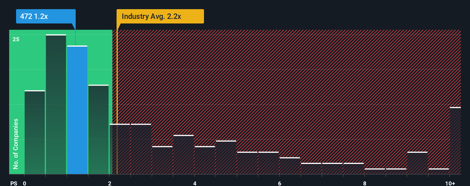 ps-multiple-vs-industry