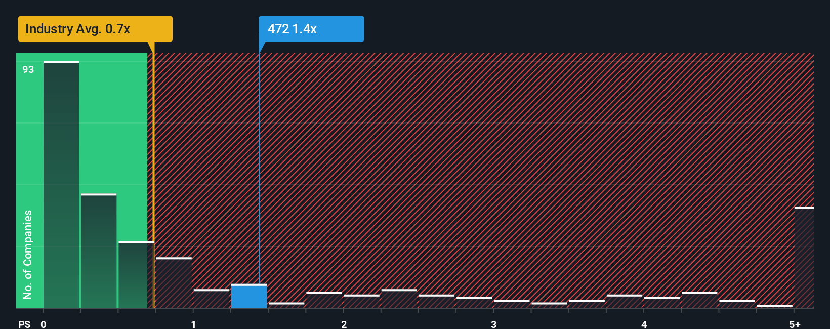 ps-multiple-vs-industry