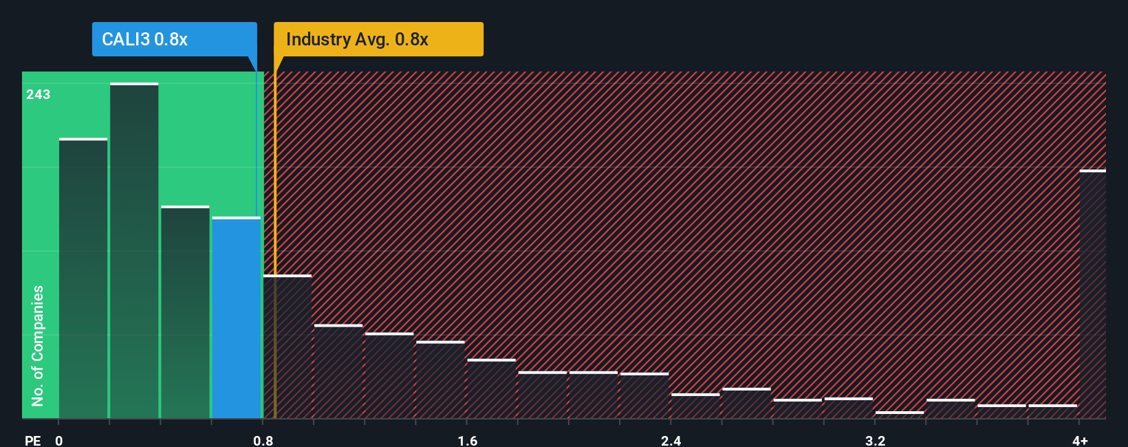 ps-multiple-vs-industry