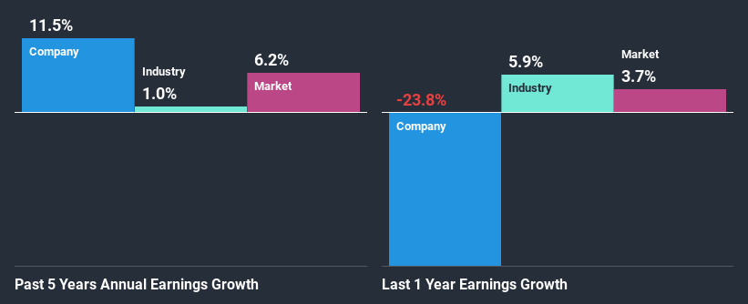 past-earnings-growth