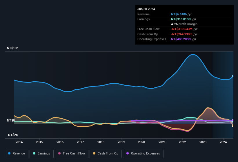 earnings-and-revenue-history