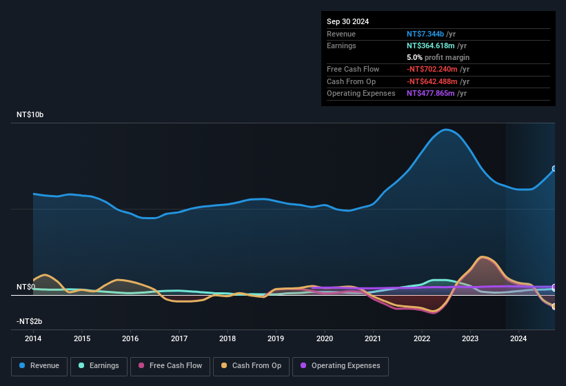 earnings-and-revenue-history