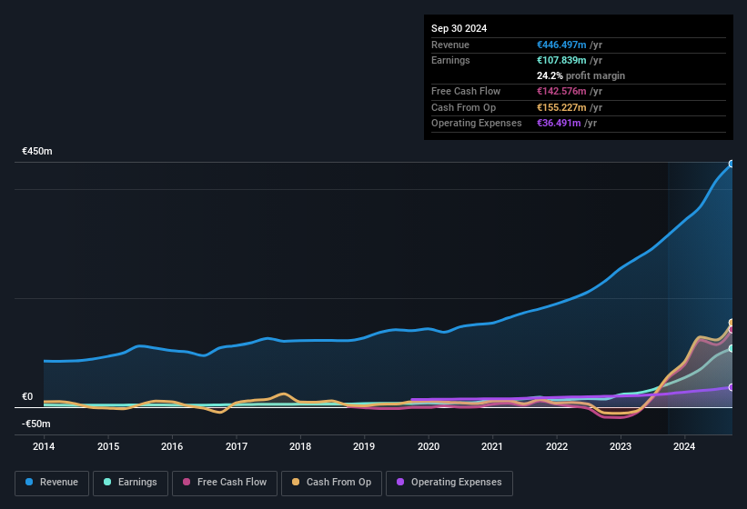 earnings-and-revenue-history