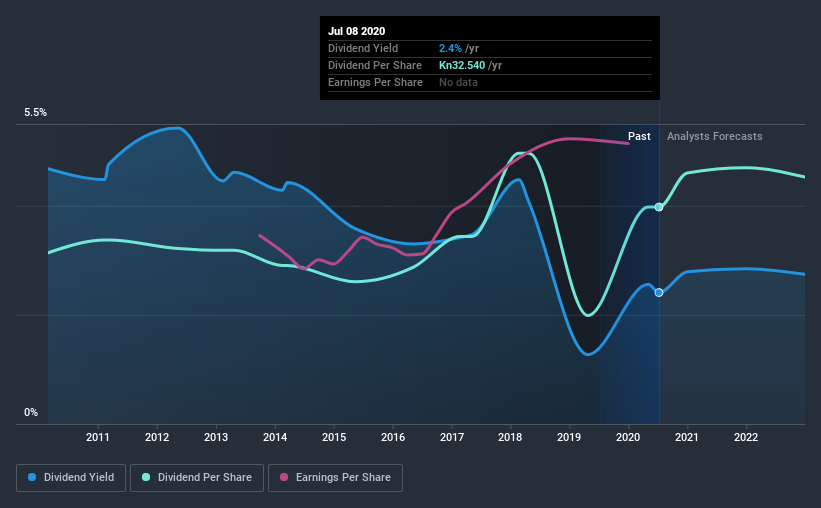 ZGSE:KODT Historic Dividend July 9th 2020