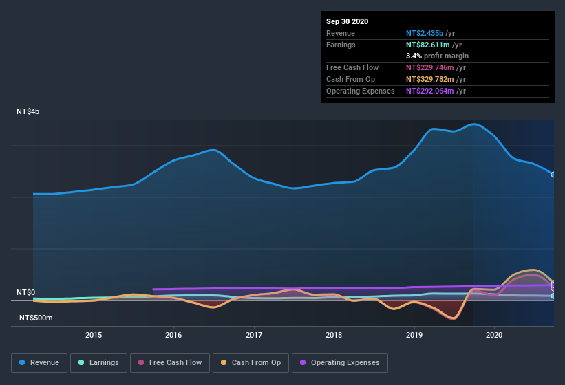 earnings-and-revenue-history