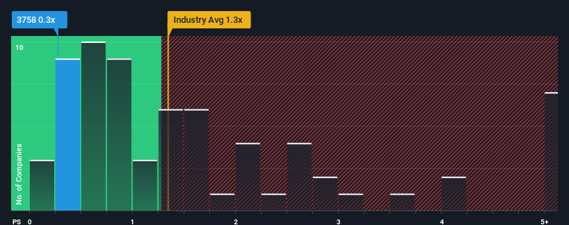 ps-multiple-vs-industry