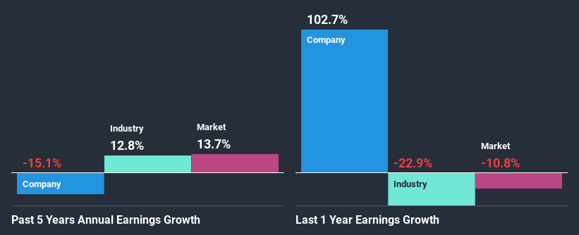 past-earnings-growth