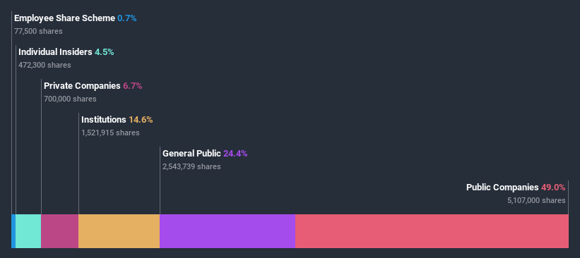 ownership-breakdown