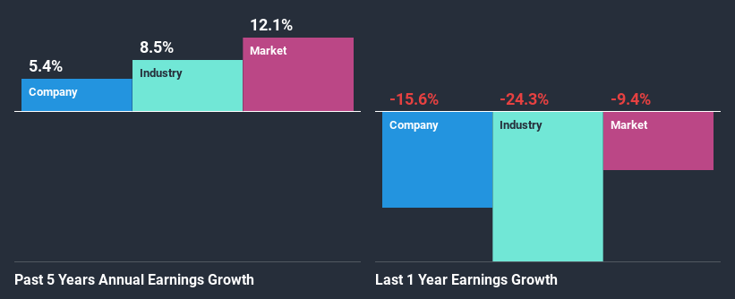 past-earnings-growth