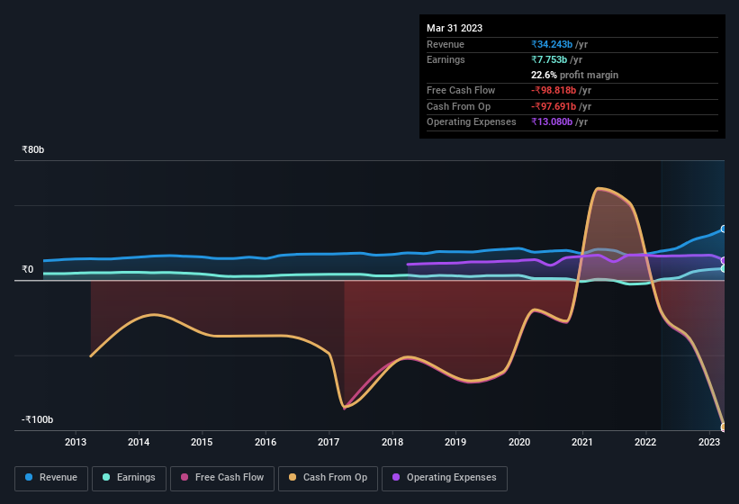 earnings-and-revenue-history