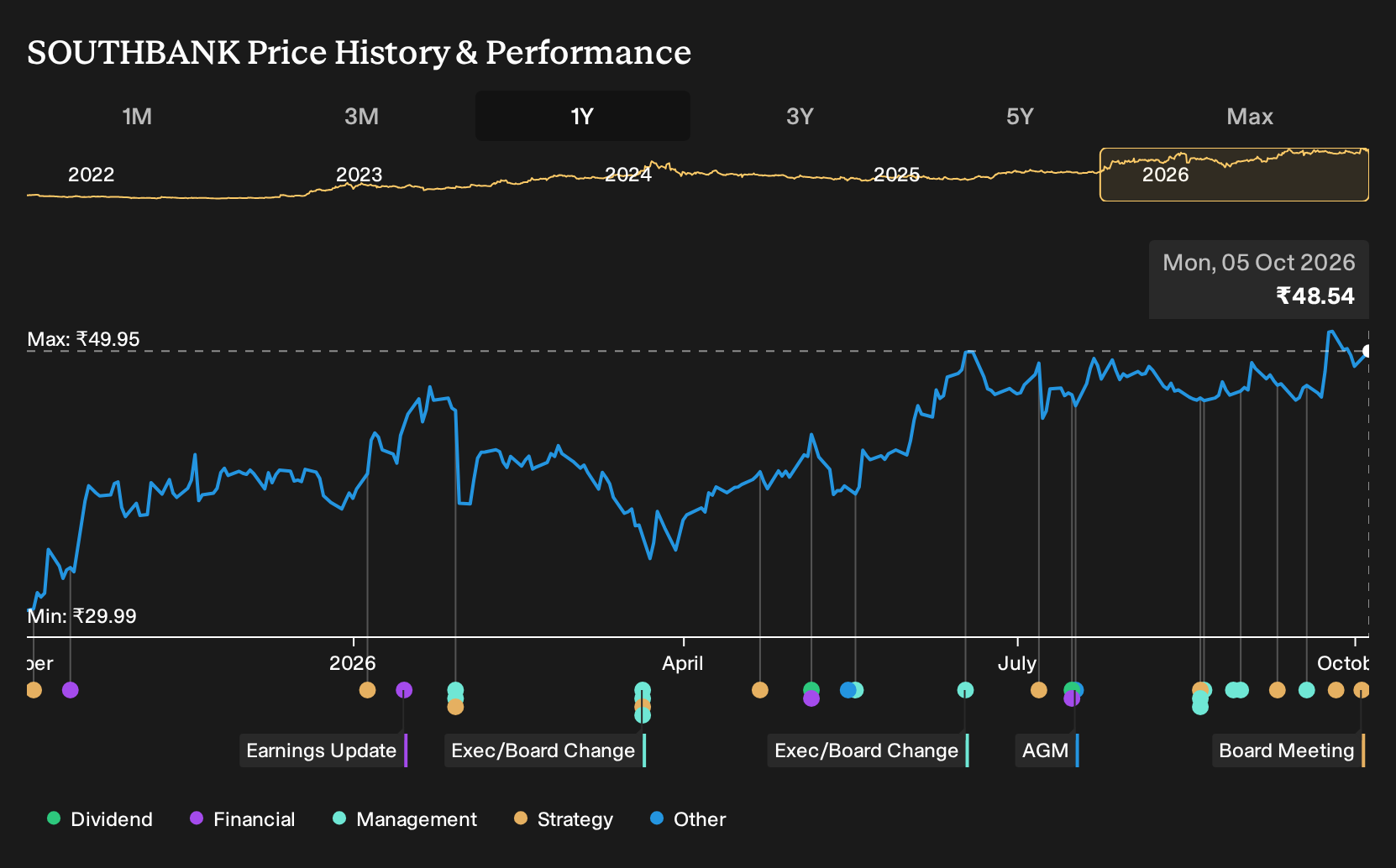 NSEI:SOUTHBANK 1-Year Stock Price Chart