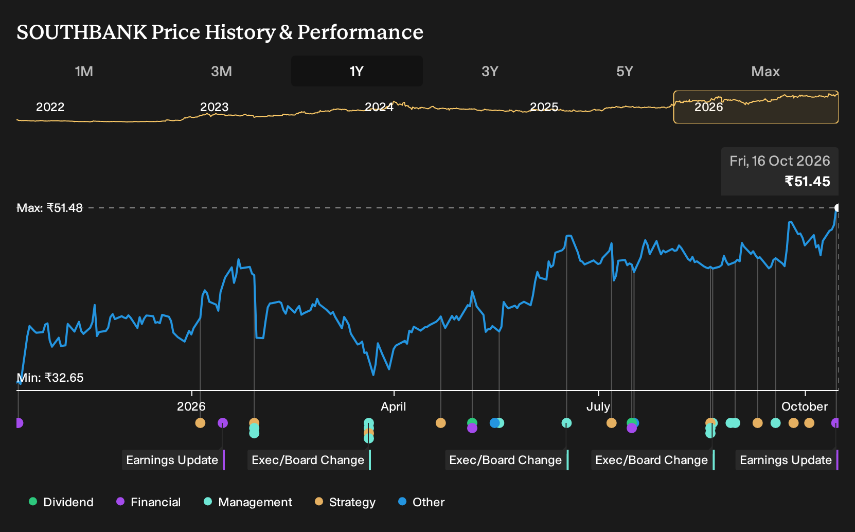 NSEI:SOUTHBANK 1-Year Stock Price Chart