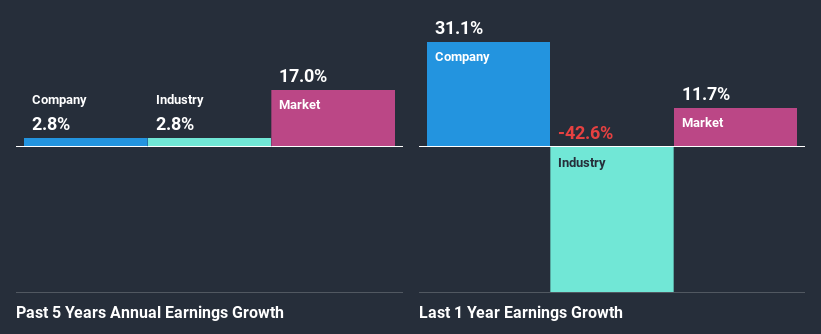 past-earnings-growth