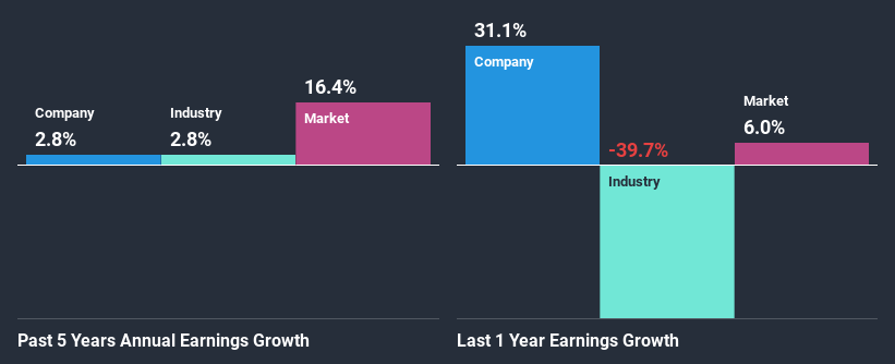 past-earnings-growth