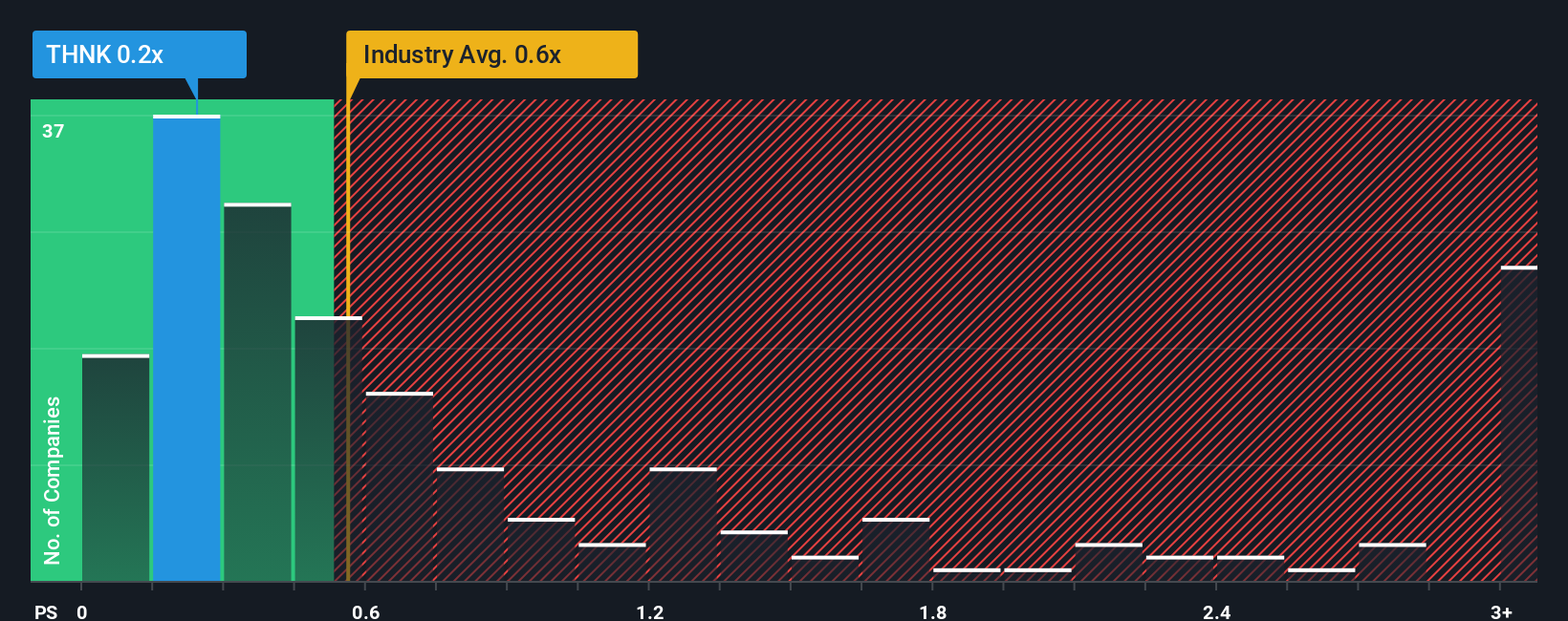 ps-multiple-vs-industry