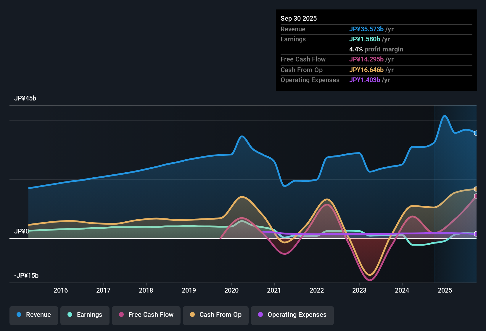 earnings-and-revenue-history