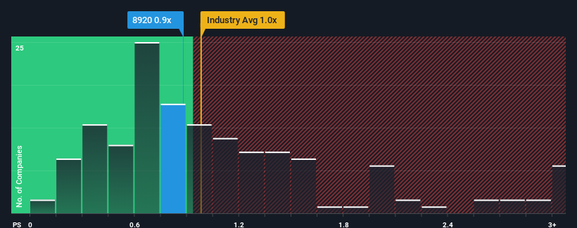 ps-multiple-vs-industry