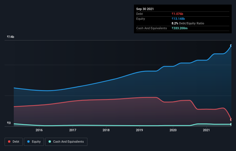 debt-equity-history-analysis