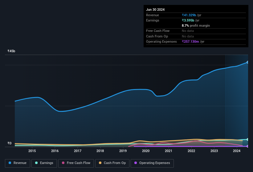 earnings-and-revenue-history