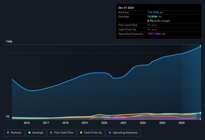 earnings-and-revenue-history