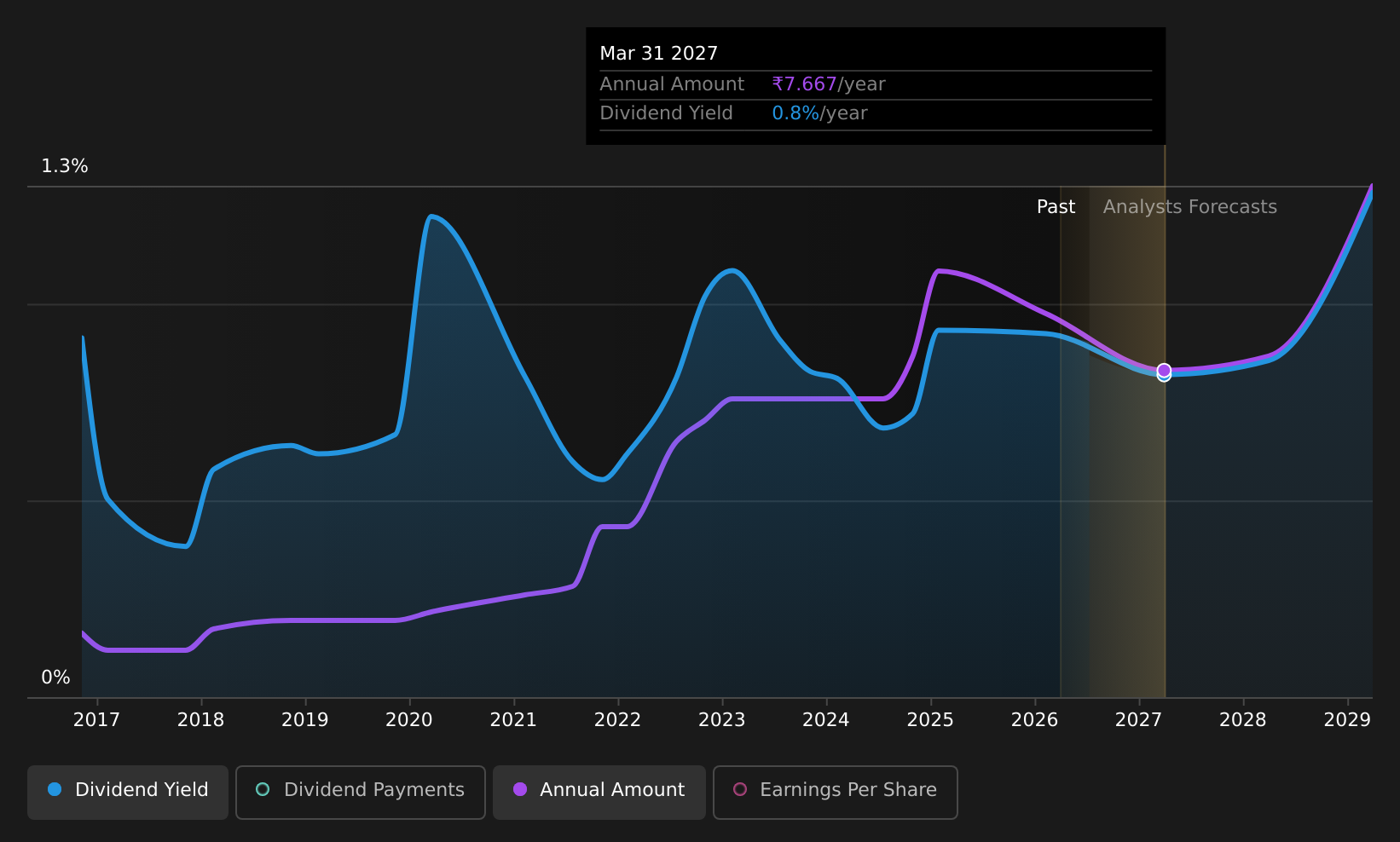 historic-dividend