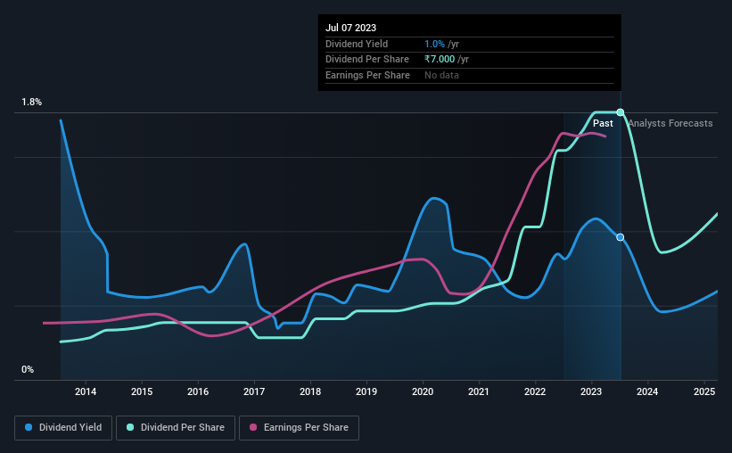 historic-dividend